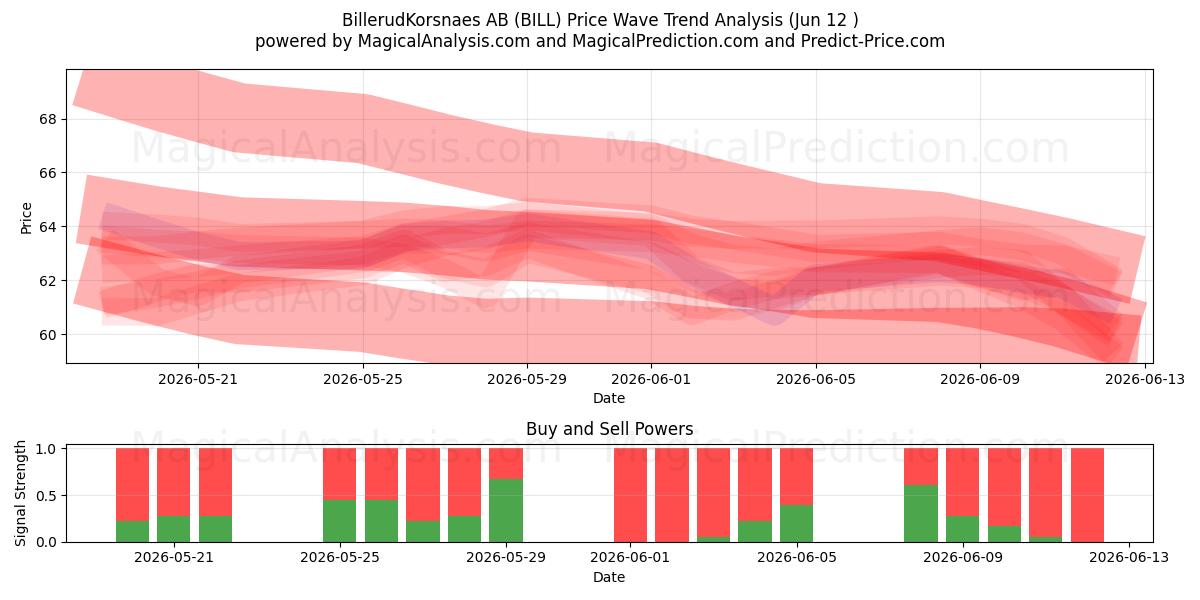  BillerudKorsnaes AB (BILL) Support and Resistance area (28 May) 