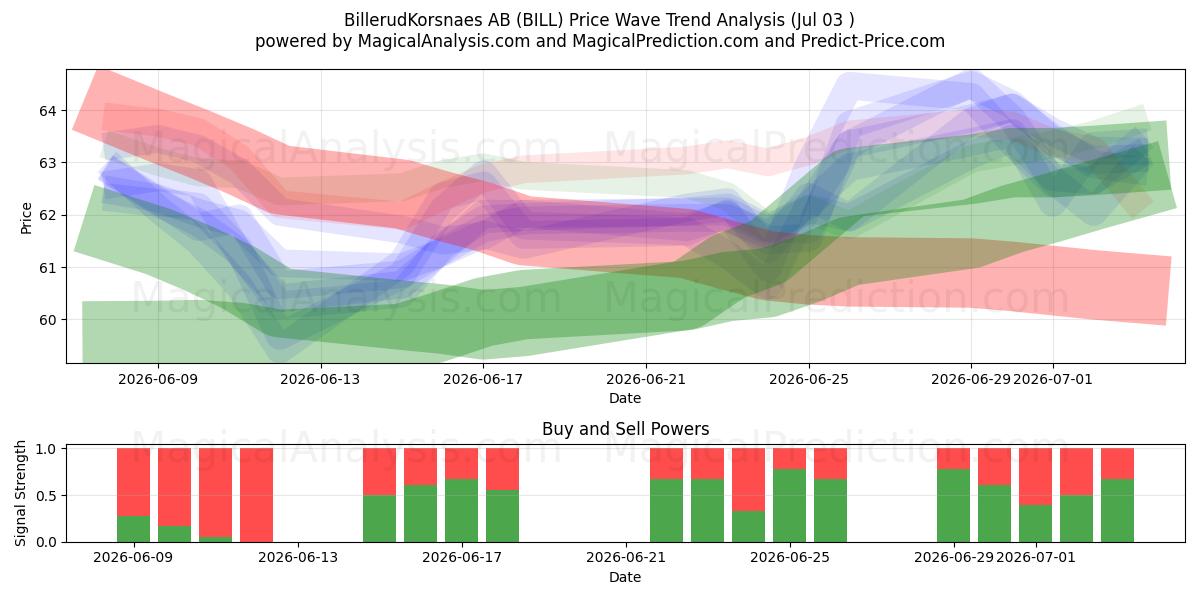  BillerudKorsnaes AB (BILL) Support and Resistance area (02 Jul) 