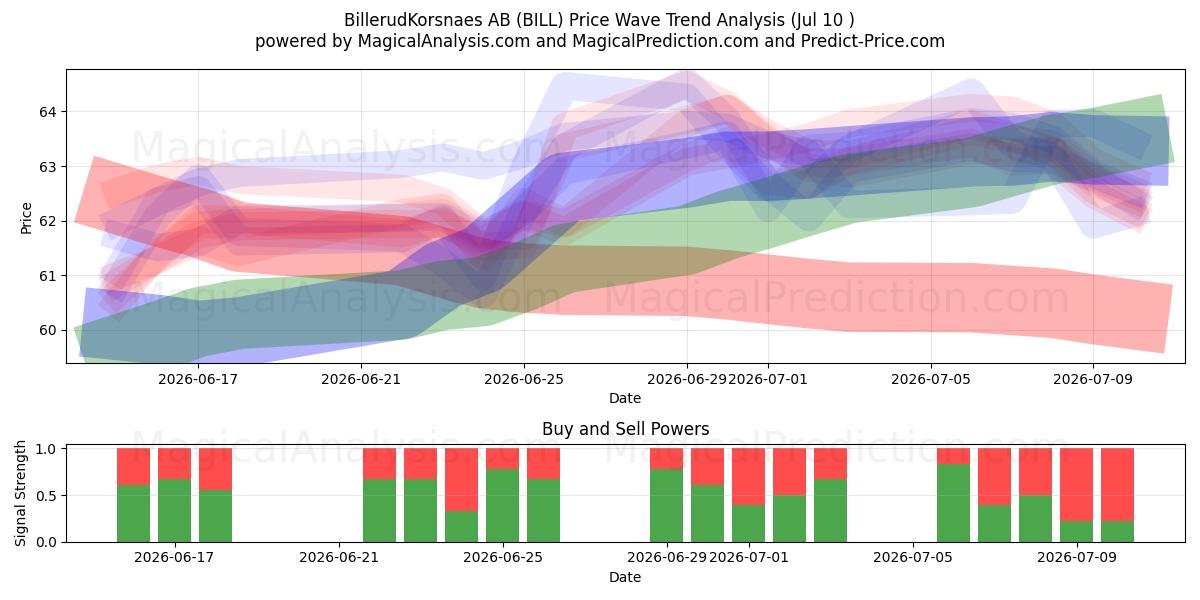  BillerudKorsnaes AB (BILL) Support and Resistance area (09 Jul) 