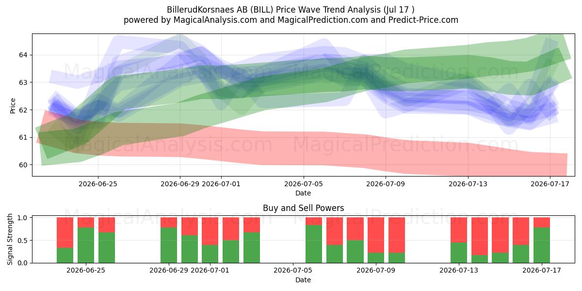  BillerudKorsnaes AB (BILL) Support and Resistance area (16 Jul) 