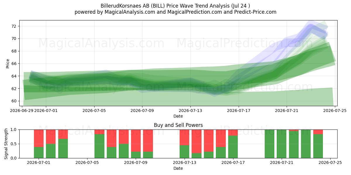  BillerudKorsnaes AB (BILL) Support and Resistance area (23 Jul) 