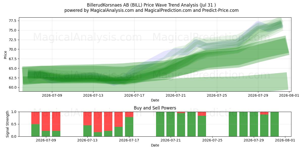  BillerudKorsnaes AB (BILL) Support and Resistance area (30 Jul) 