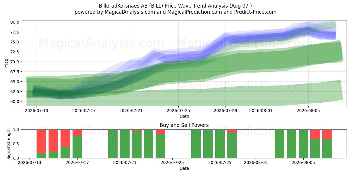  BillerudKorsnaes AB (BILL) Support and Resistance area (06 Aug) 