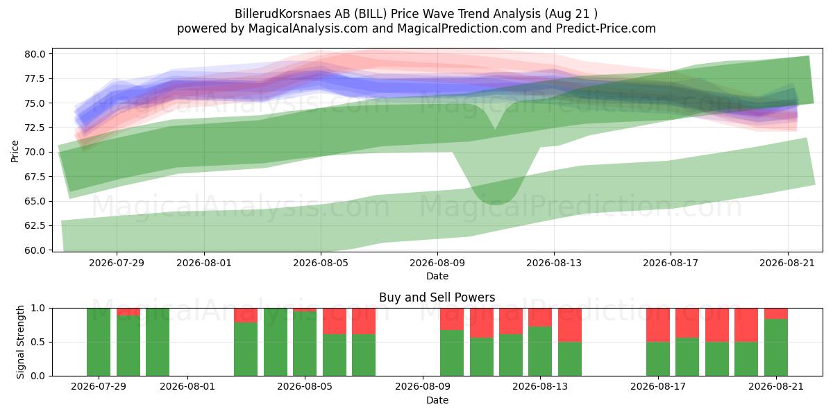  BillerudKorsnaes AB (BILL) Support and Resistance area (20 Aug) 