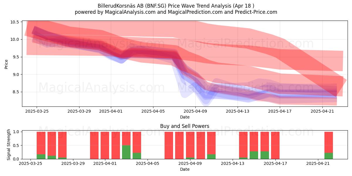  BillerudKorsnäs AB (BNF.SG) Support and Resistance area (18 Apr) 