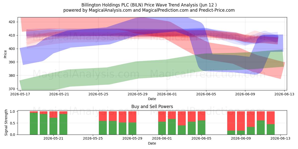  Billington Holdings PLC (BILN) Support and Resistance area (11 Jun) 