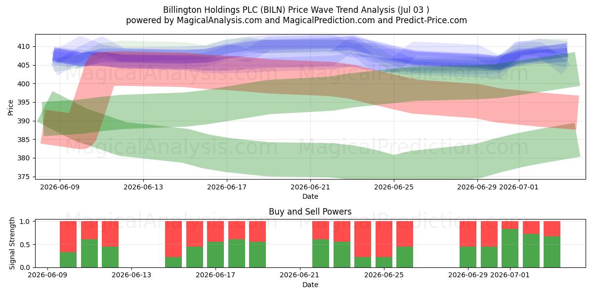  Billington Holdings PLC (BILN) Support and Resistance area (02 Jul) 