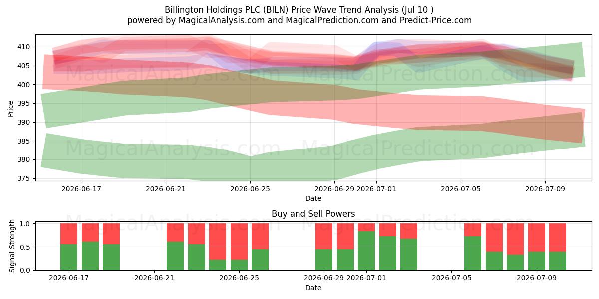  Billington Holdings PLC (BILN) Support and Resistance area (09 Jul) 