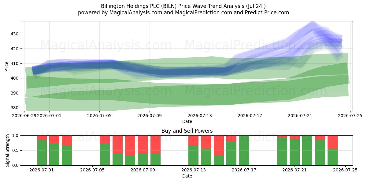  Billington Holdings PLC (BILN) Support and Resistance area (23 Jul) 