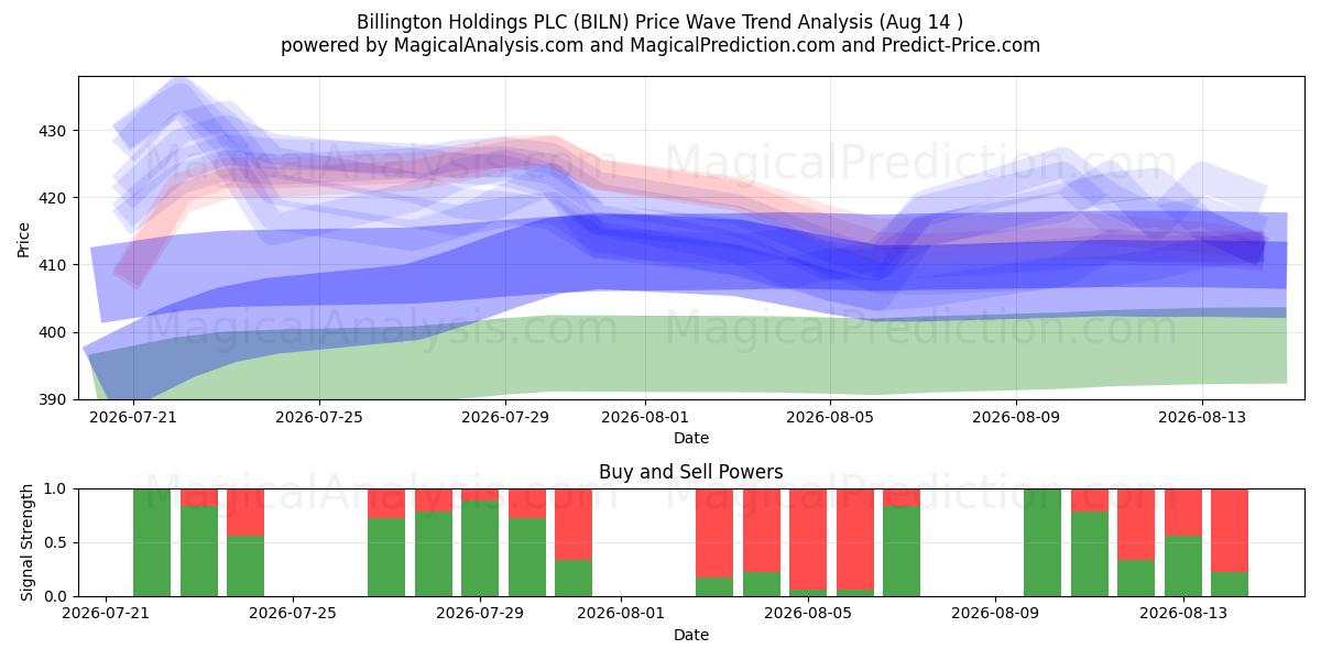  Billington Holdings PLC (BILN) Support and Resistance area (13 Aug) 
