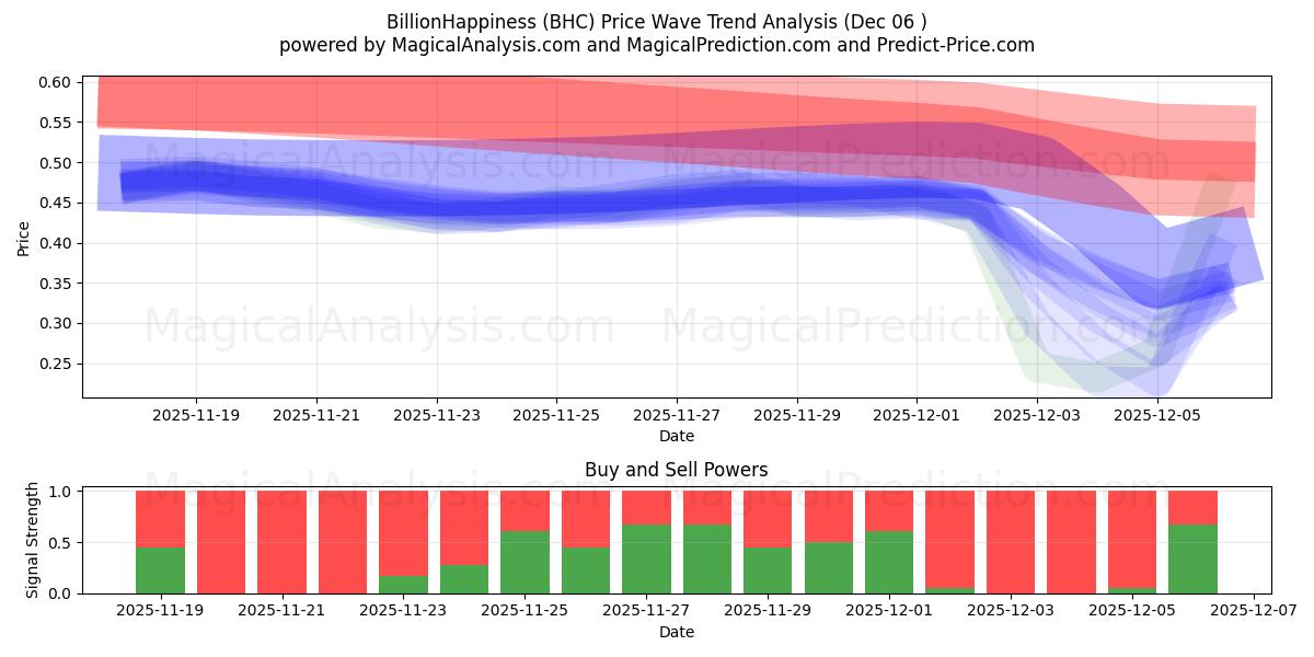  Mil millonesFelicidad (BHC) Support and Resistance area (05 Dec) 