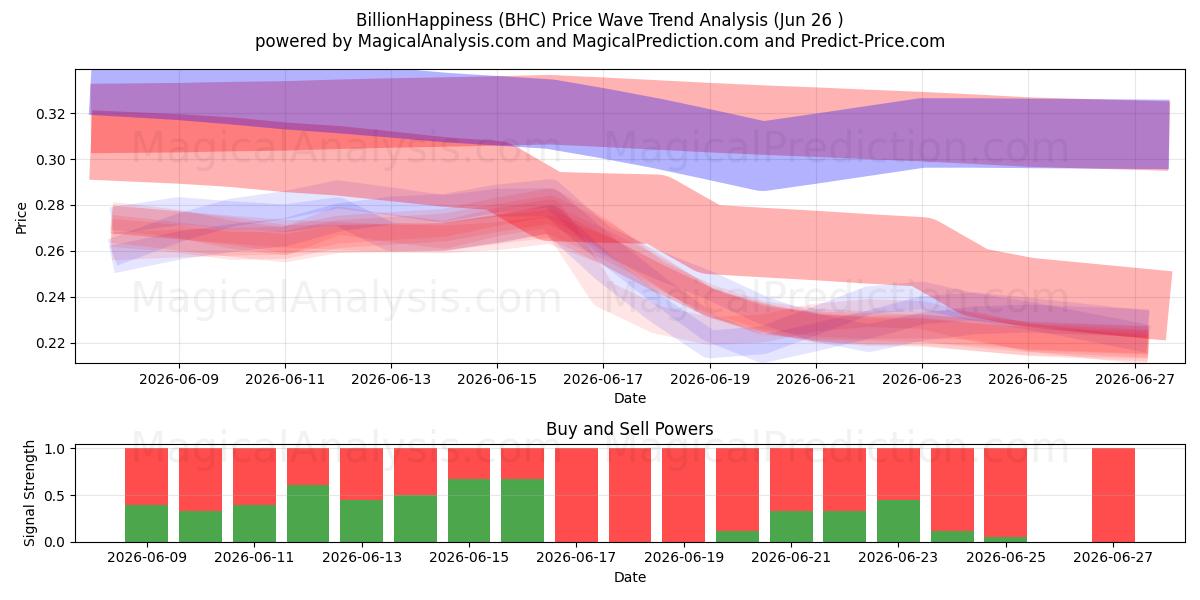  مليار السعادة (BHC) Support and Resistance area (25 Jun) 