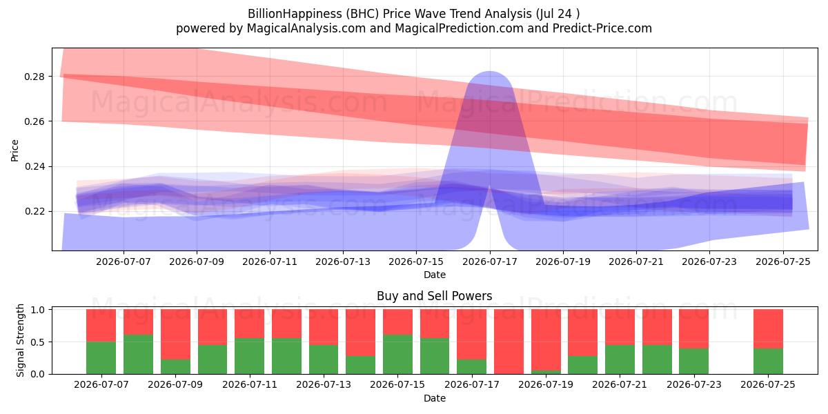  مليار السعادة (BHC) Support and Resistance area (23 Jul) 