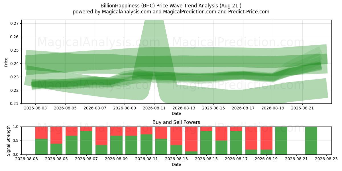  Miljard lycka (BHC) Support and Resistance area (20 Aug) 