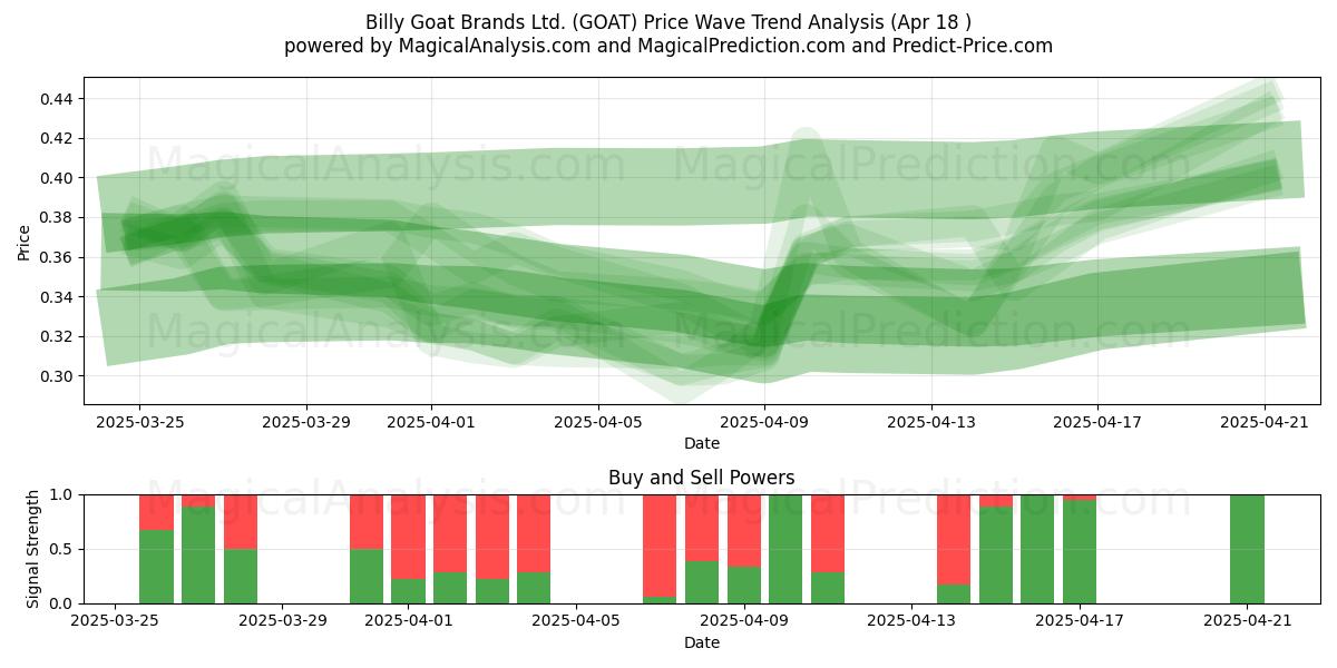  Billy Goat Brands Ltd. (GOAT) Support and Resistance area (18 Apr) 