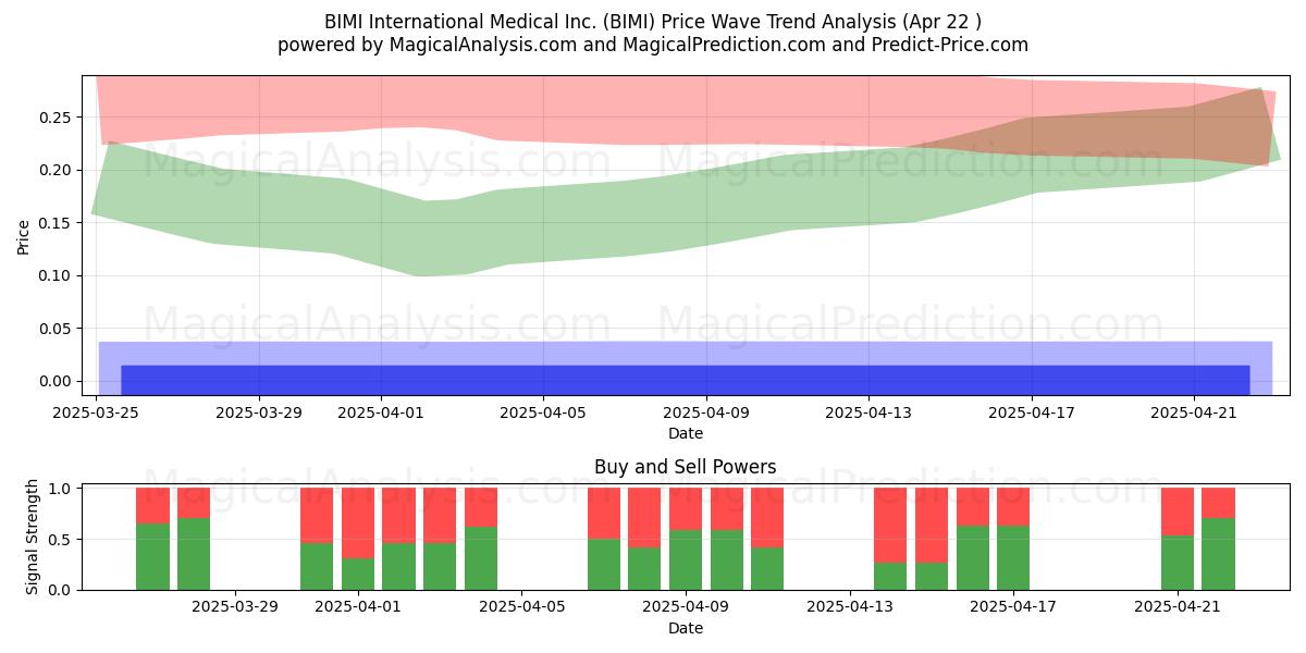  BIMI International Medical Inc. (BIMI) Support and Resistance area (22 Apr) 
