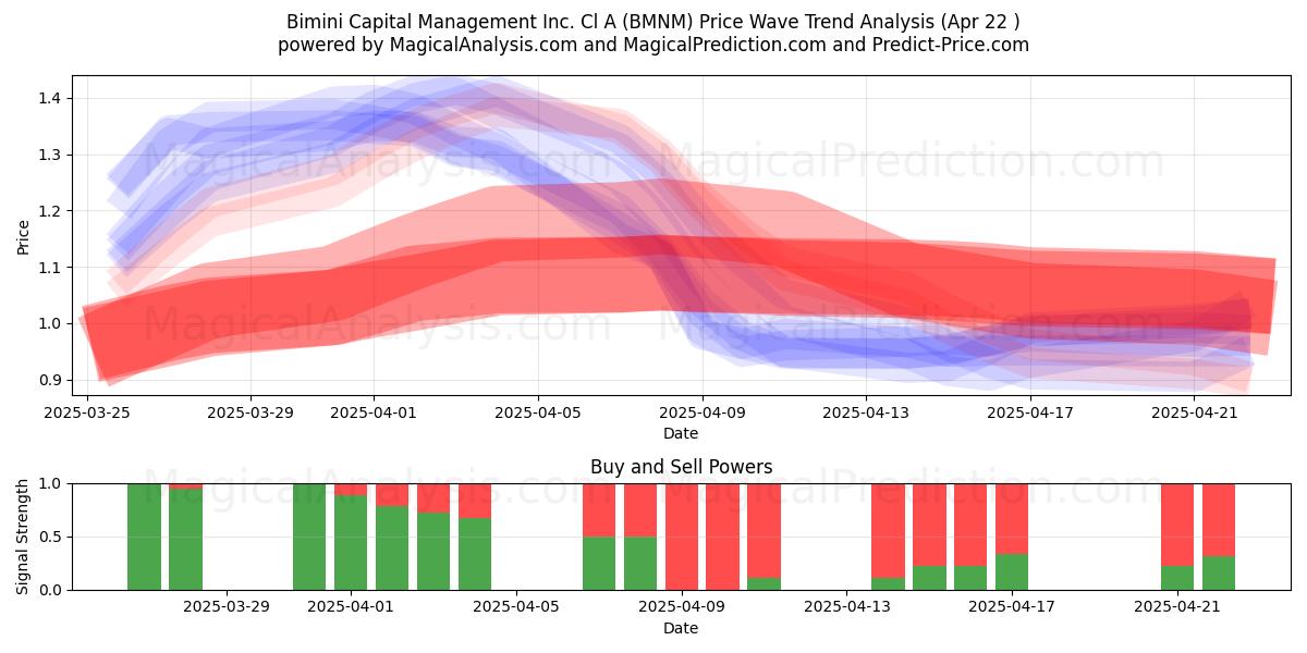  Bimini Capital Management Inc. Cl A (BMNM) Support and Resistance area (22 Apr) 