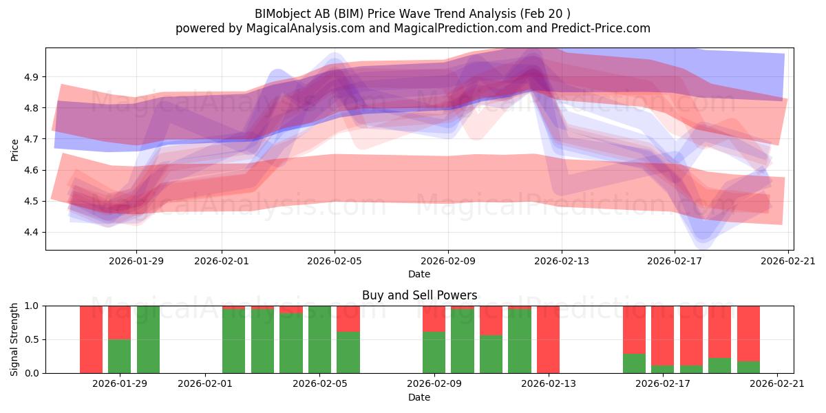  BIMobject AB (BIM) Support and Resistance area (19 Feb) 