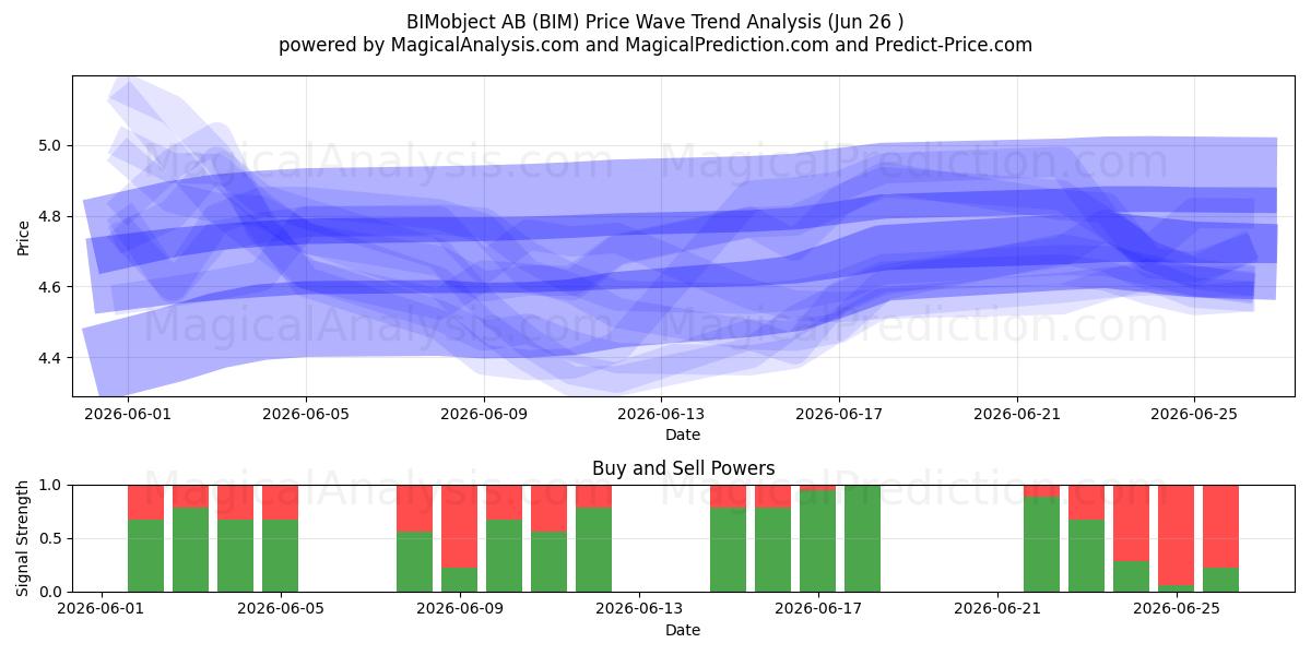  BIMobject AB (BIM) Support and Resistance area (25 Jun) 