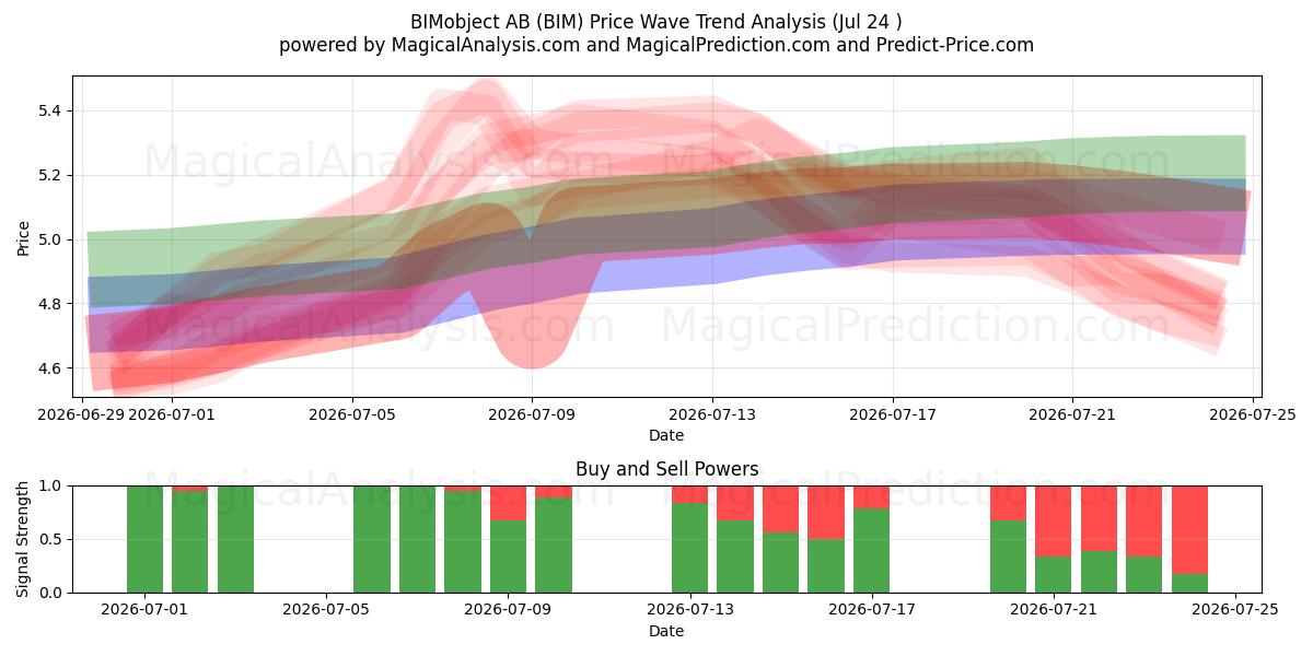  BIMobject AB (BIM) Support and Resistance area (23 Jul) 