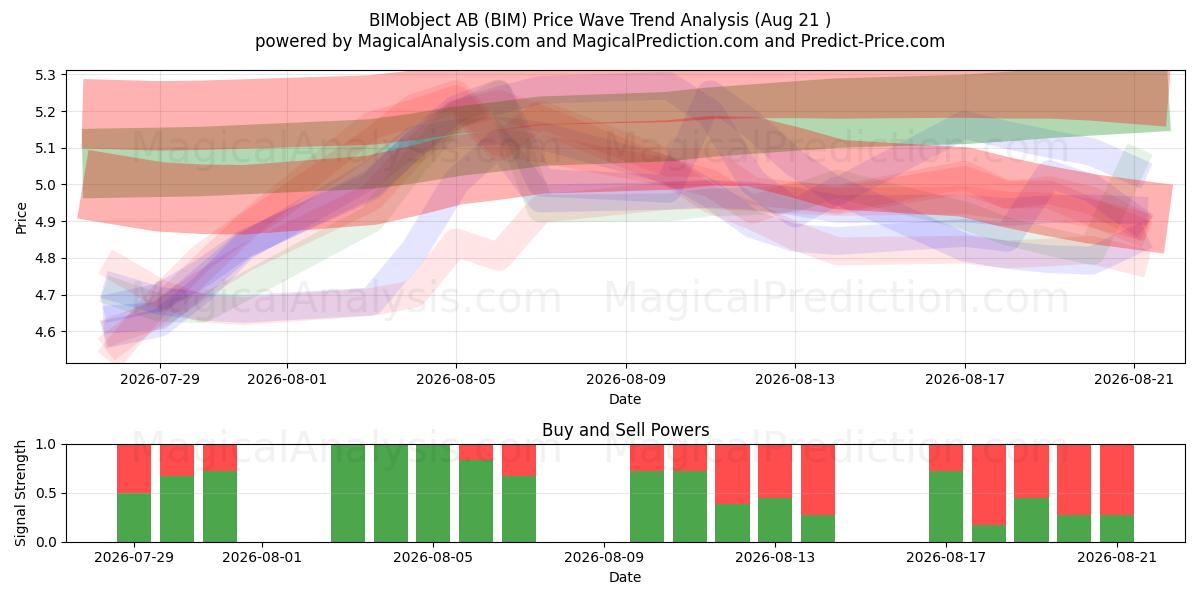  BIMobject AB (BIM) Support and Resistance area (20 Aug) 