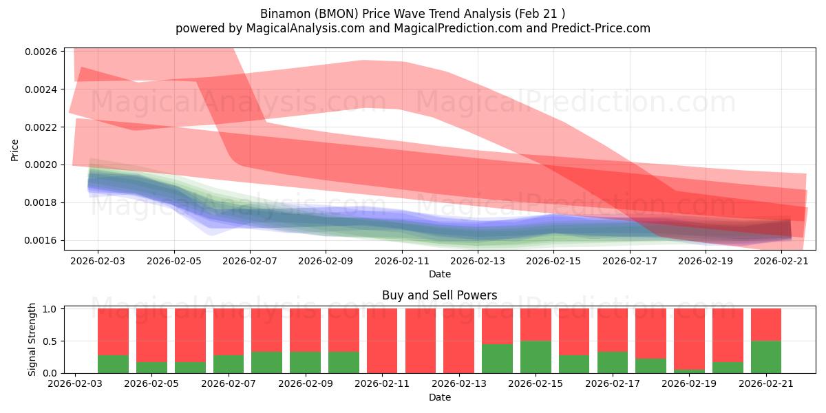  Binamon (BMON) Support and Resistance area (20 Feb) 