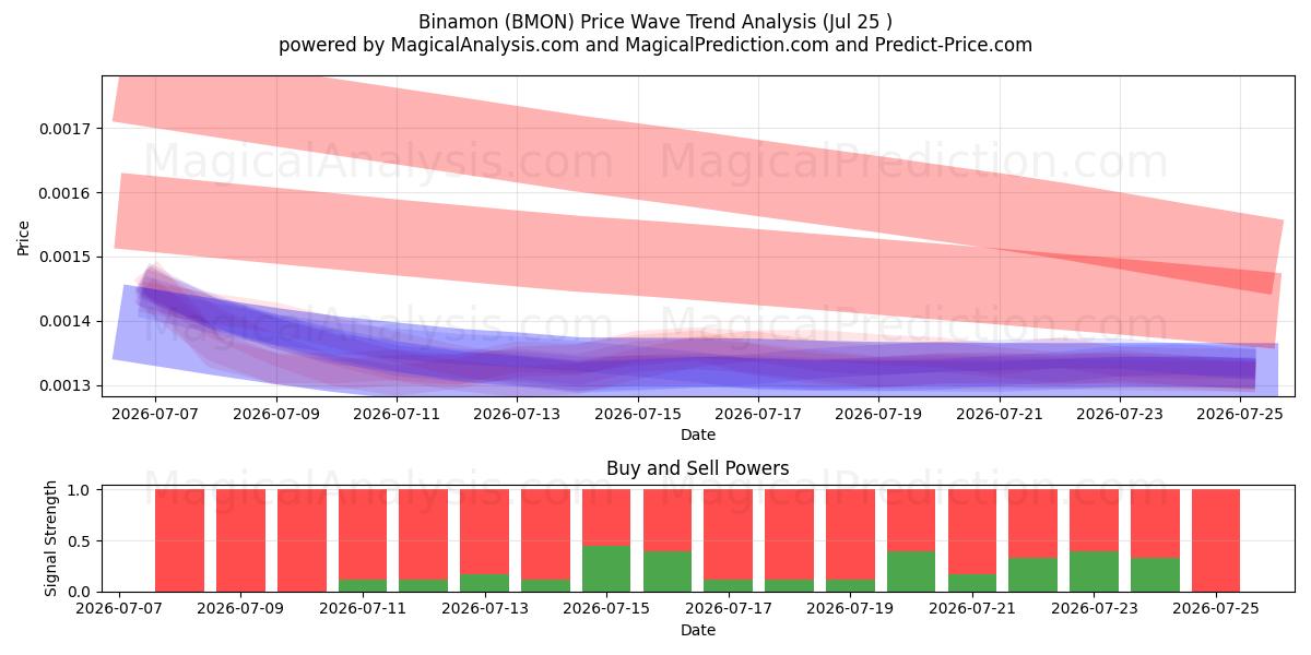  Binamon (BMON) Support and Resistance area (24 Jul) 