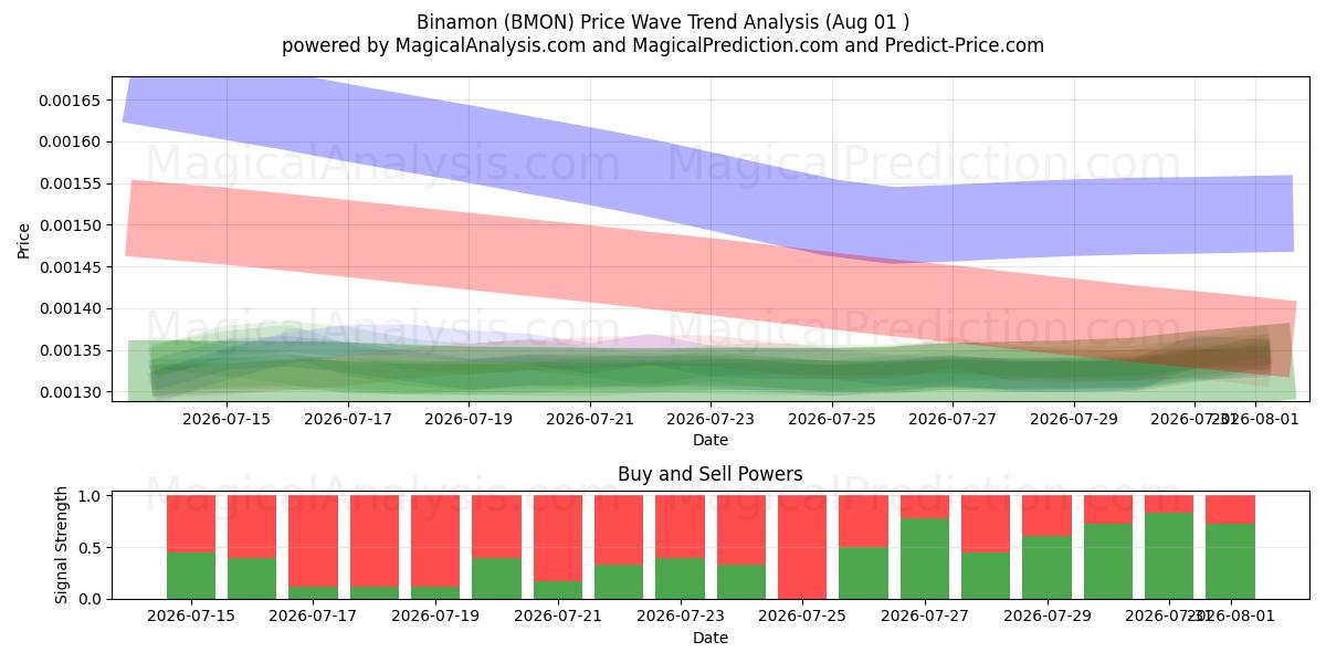  Binamón (BMON) Support and Resistance area (31 Jul) 