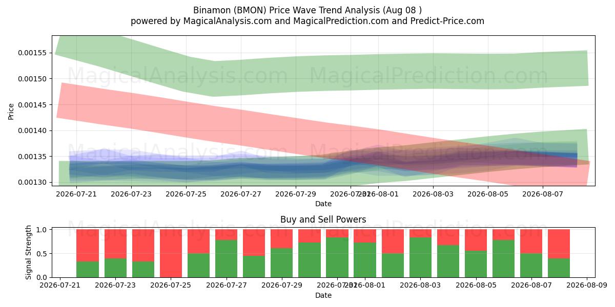  Binamon (BMON) Support and Resistance area (07 Aug) 