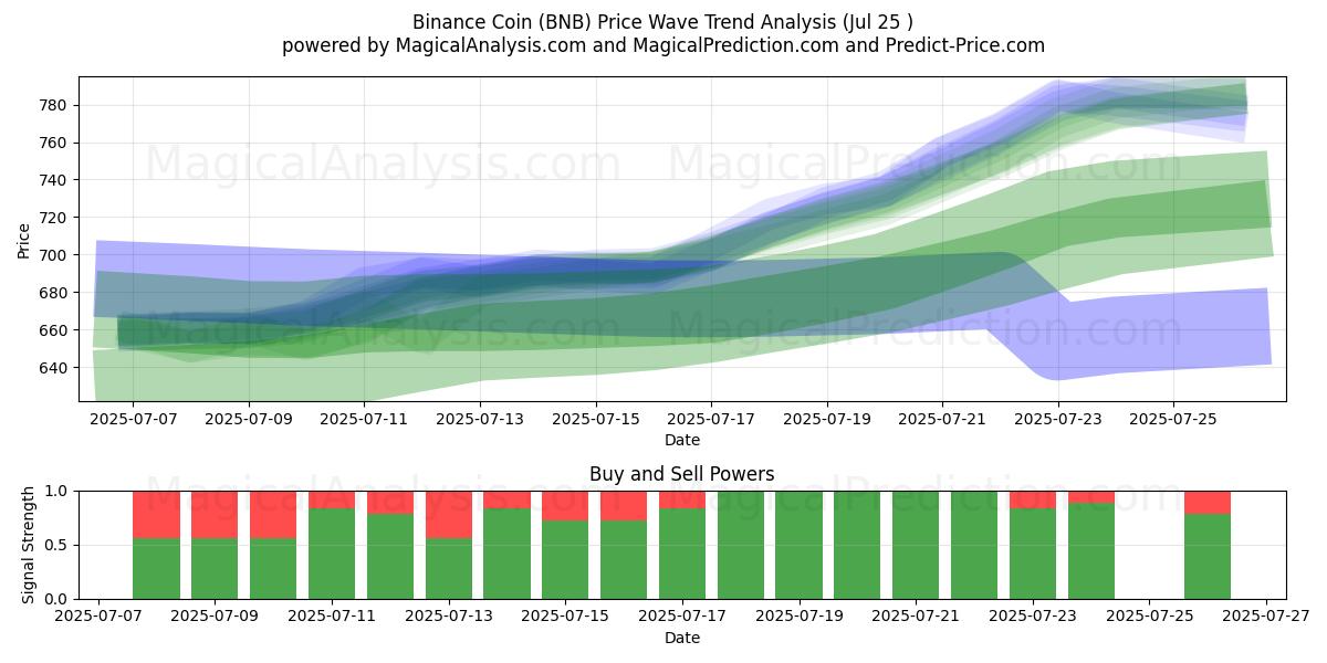  Binance Coin (BNB) Support and Resistance area (24 Jul) 
