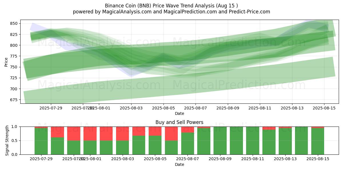  Binance Coin (BNB) Support and Resistance area (14 Aug) 