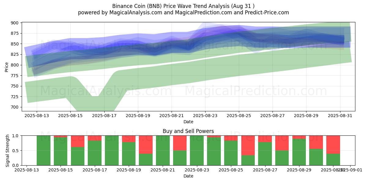  币安币 (BNB) Support and Resistance area (29 Aug) 