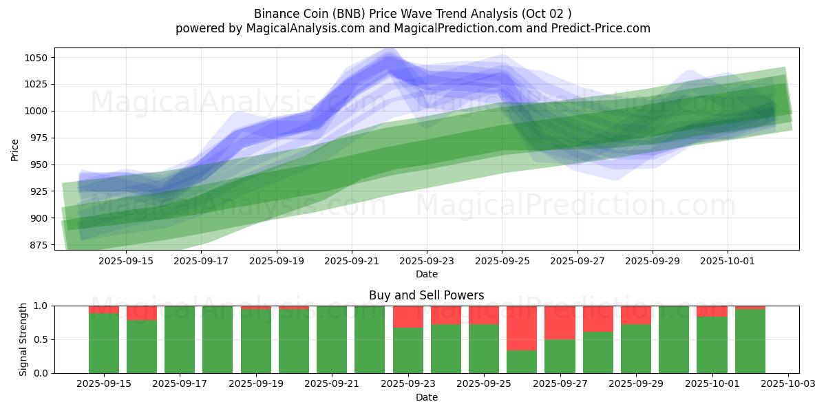  Binance Coin (BNB) Support and Resistance area (01 Oct) 