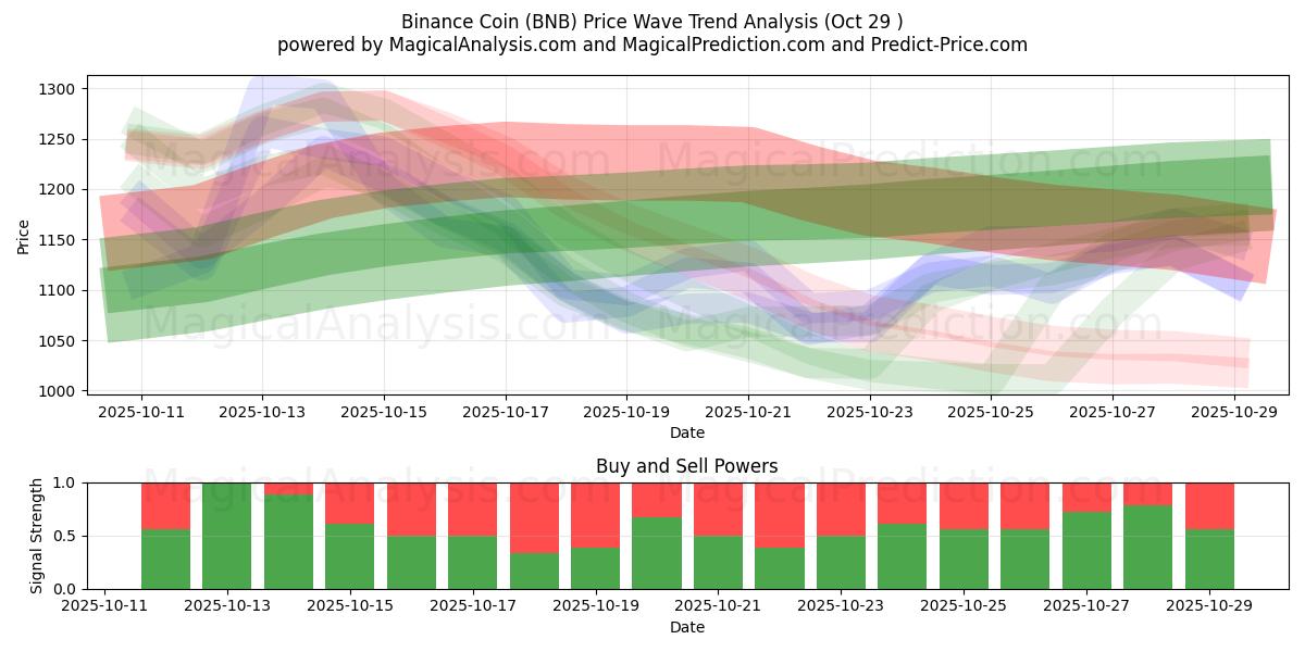 바이낸스 코인 (BNB) Support and Resistance area (28 Oct)   바이낸스 코인 (BNB) Support and Resistance area (28 Oct)