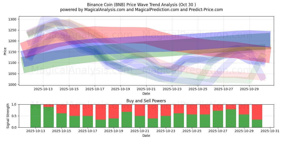  Binance mynt (BNB) Support and Resistance area (29 Oct) 