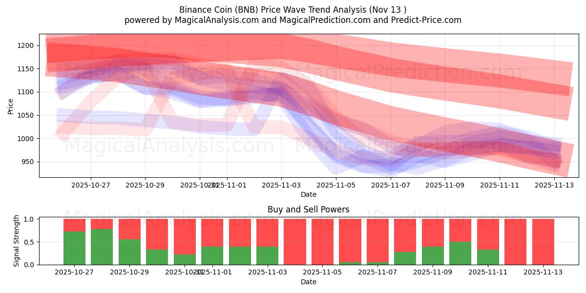  바이낸스 코인 (BNB) Support and Resistance area (12 Nov) 
