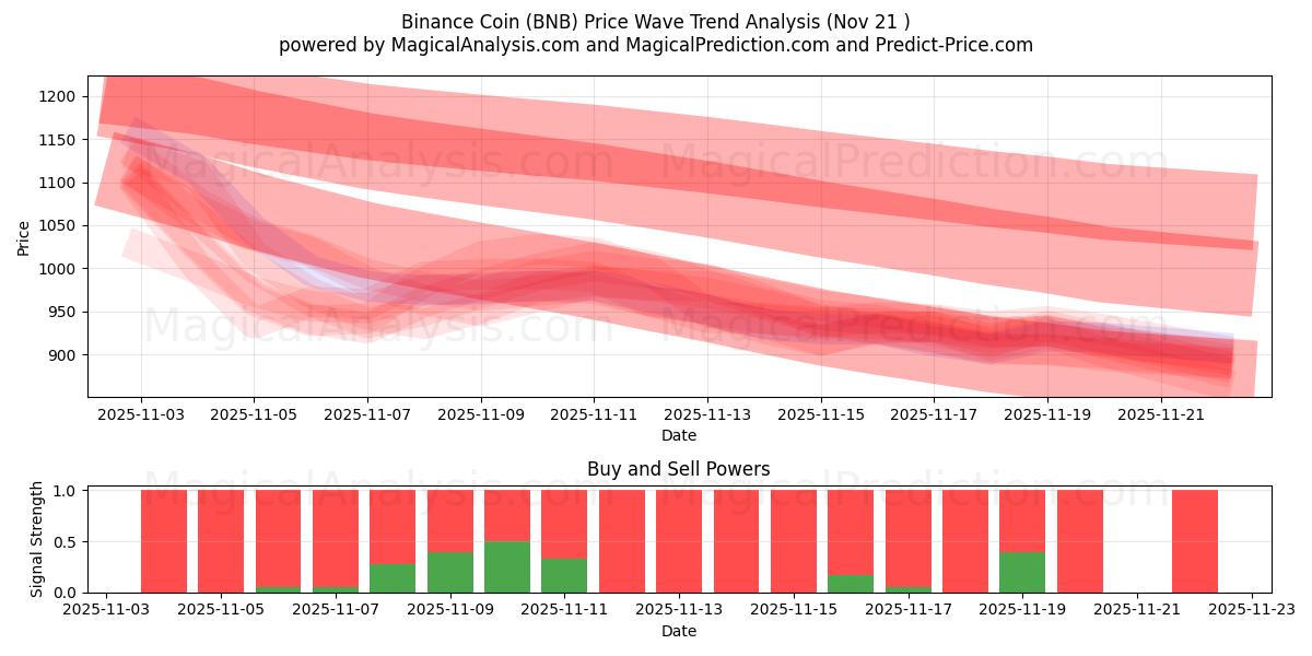  币安币 (BNB) Support and Resistance area (20 Nov) 