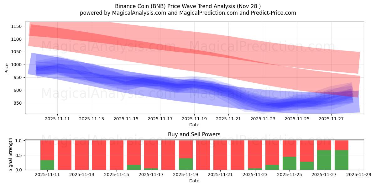  币安币 (BNB) Support and Resistance area (27 Nov) 