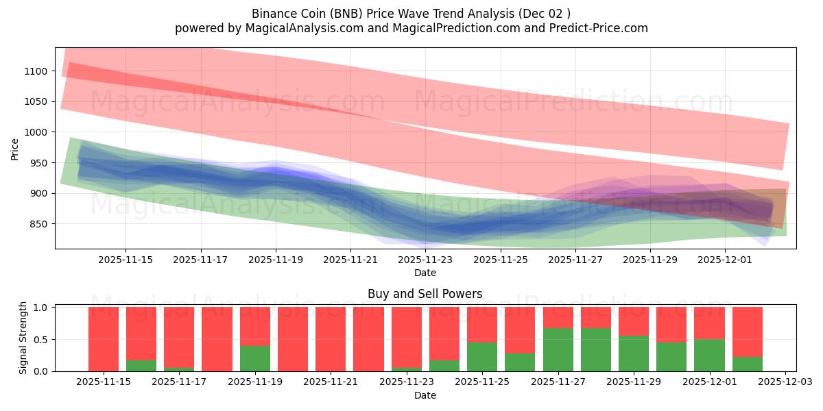  Binance Coin (BNB) Support and Resistance area (01 Dec) 