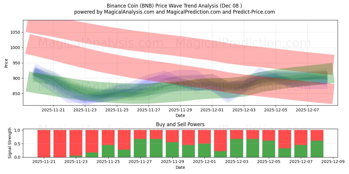  바이낸스 코인 (BNB) Support and Resistance area (07 Dec) 