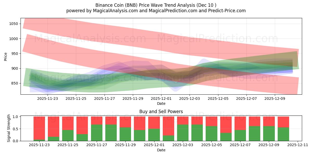  Бинанс Монета (BNB) Support and Resistance area (09 Dec) 