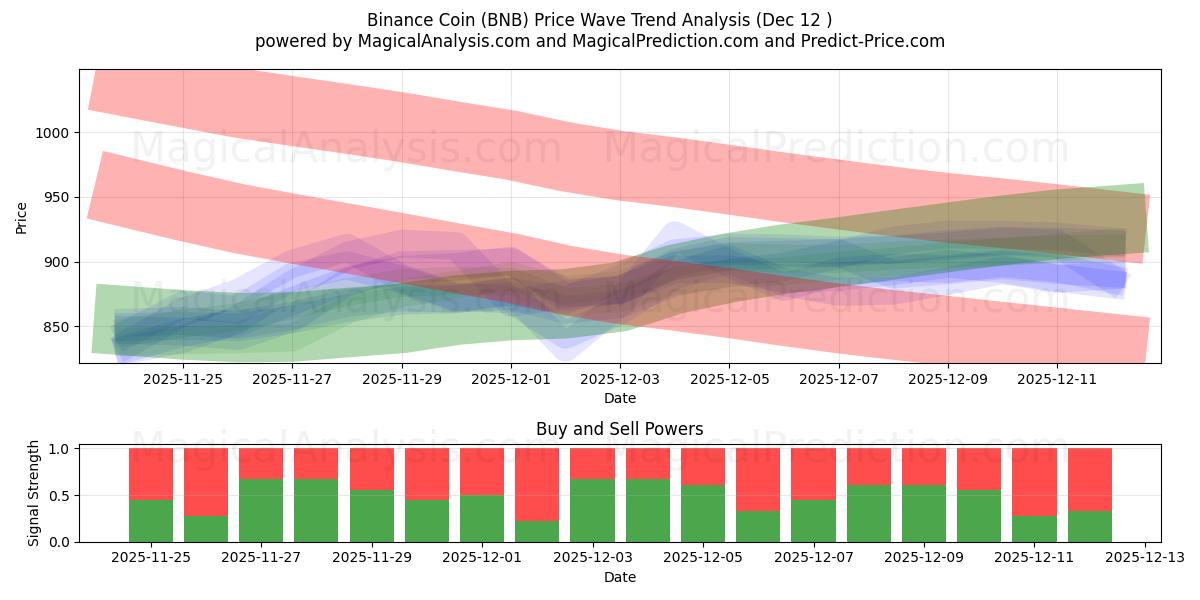  Binance-munt (BNB) Support and Resistance area (11 Dec) 