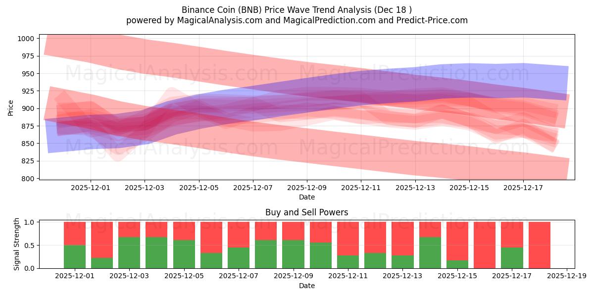  币安币 (BNB) Support and Resistance area (15 Dec) 