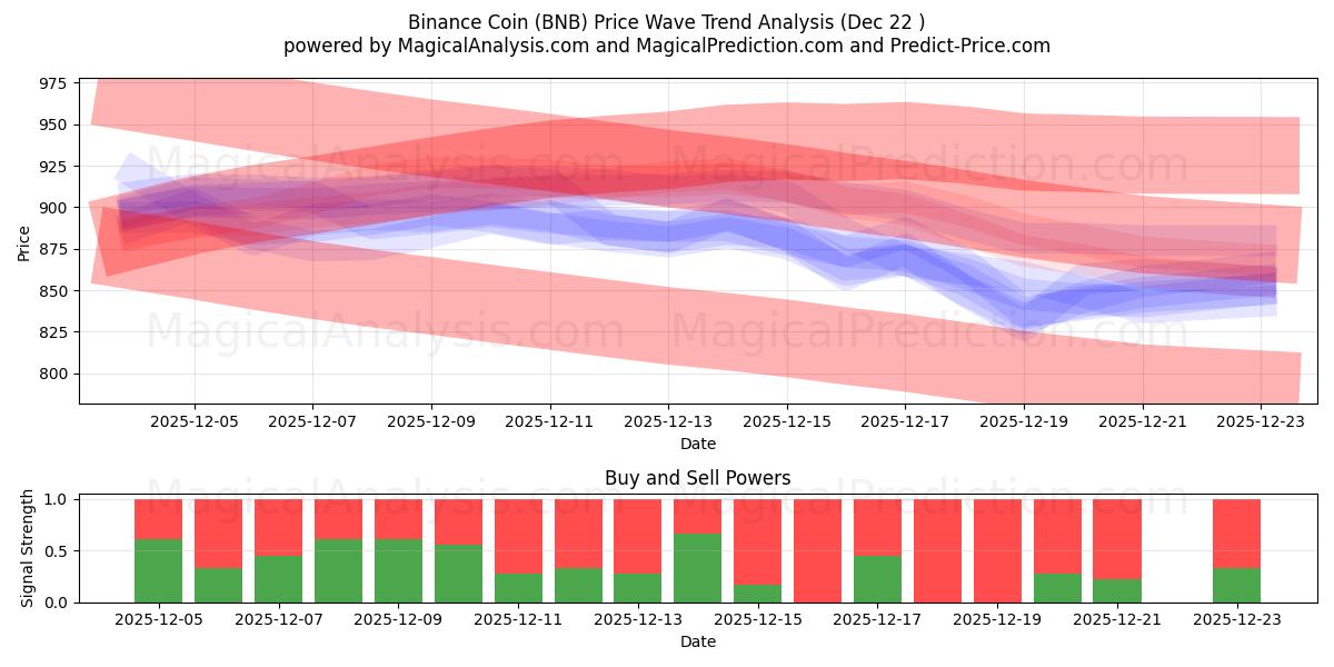  Binance-Münze (BNB) Support and Resistance area (21 Dec) 