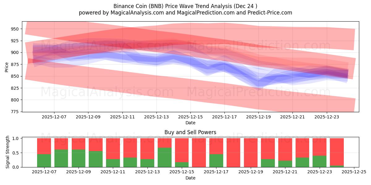  币安币 (BNB) Support and Resistance area (23 Dec) 
