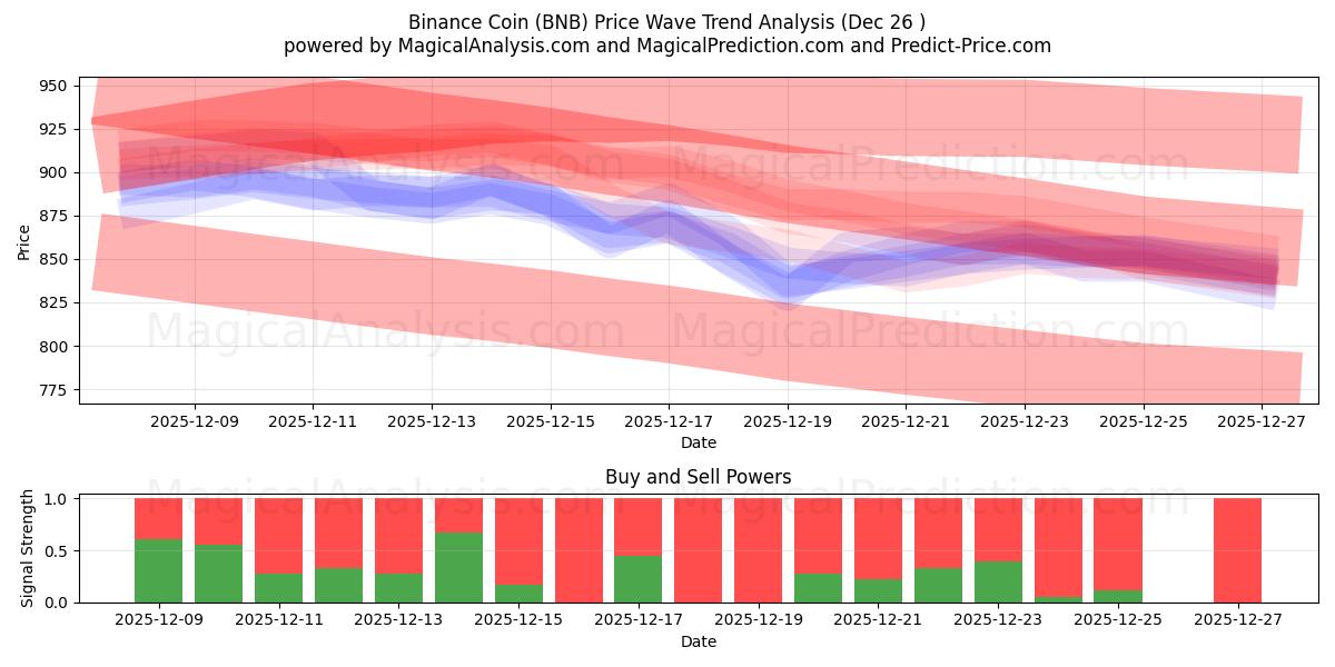  Pièce Binance (BNB) Support and Resistance area (25 Dec) 