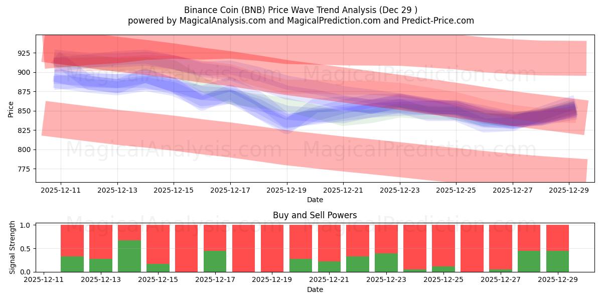  Binance kolikko (BNB) Support and Resistance area (28 Dec) 