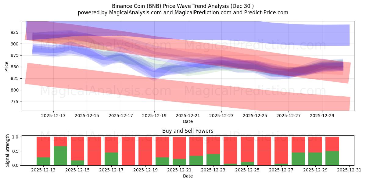  moneda binance (BNB) Support and Resistance area (29 Dec) 
