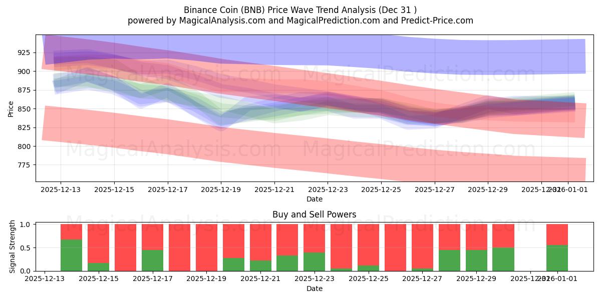  币安币 (BNB) Support and Resistance area (30 Dec) 