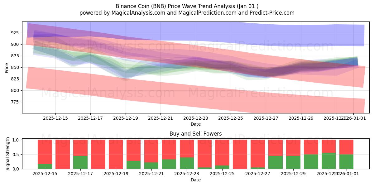  Binance-munt (BNB) Support and Resistance area (31 Dec) 